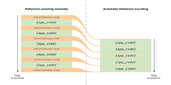 Swift의 Automatic Reference Counting(ARC) vs Java의 Garbage Collection(GC)