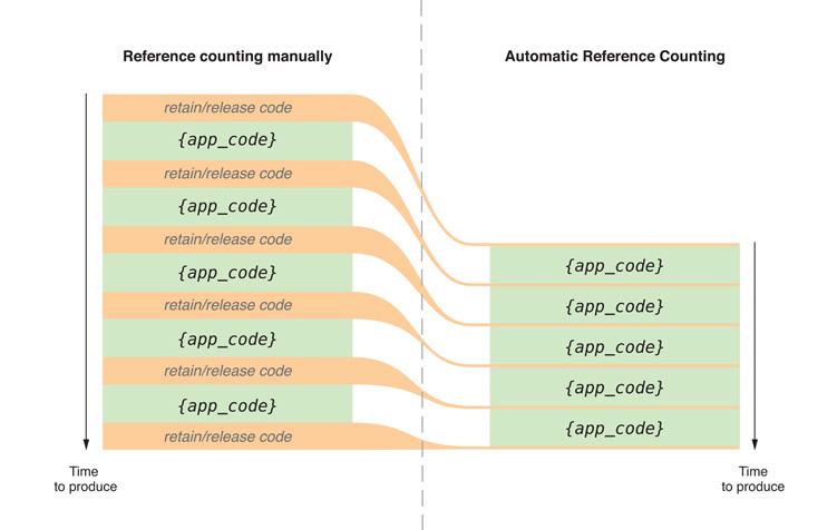 Swift의 Automatic Reference Counting(ARC) vs Java의 Garbage Collection(GC)