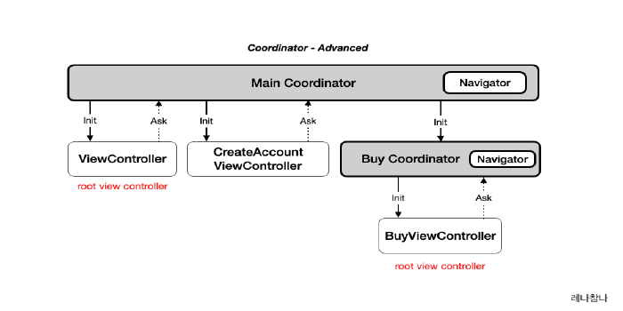 간단한 예제로 살펴보는 iOS Design/Architecture Pattern: Coordinator - Advanced