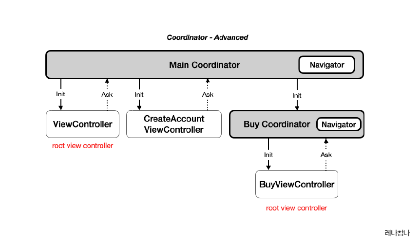 간단한 예제로 살펴보는 iOS Design/Architecture Pattern: Coordinator - Advanced