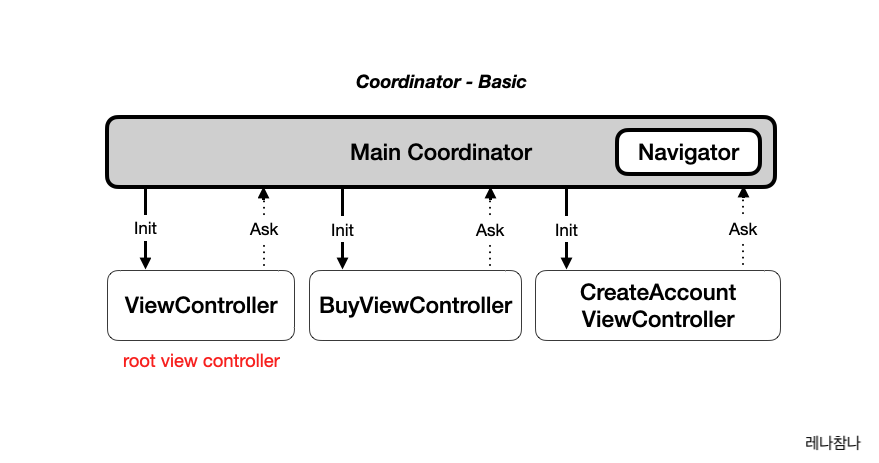 간단한 예제로 살펴보는 iOS Design/Architecture Pattern: Coordinator - Basic