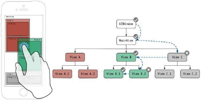 View 계층 탐색 알고리즘과 Hit-Testing in iOS 