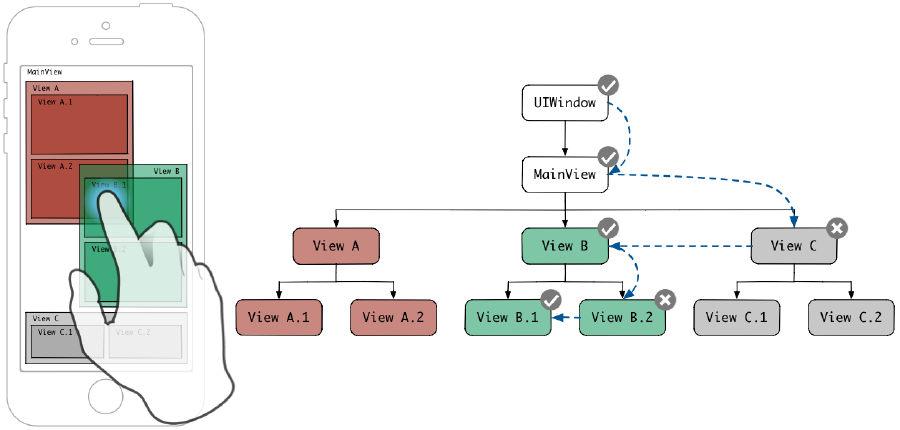 View 계층 탐색 알고리즘과 Hit-Testing in iOS