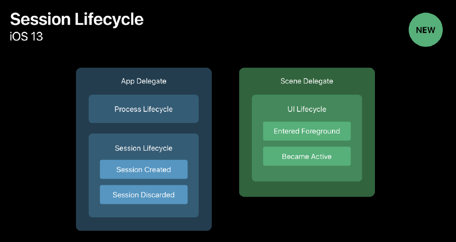 [iOS] AppDelegate와 SceneDelegate