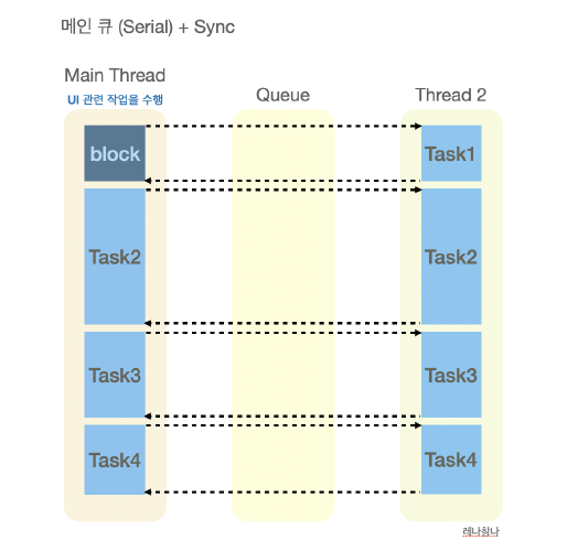 동시성 프로그래밍(Concurrency programming): dispatchQueue 사용시 주의할 점들